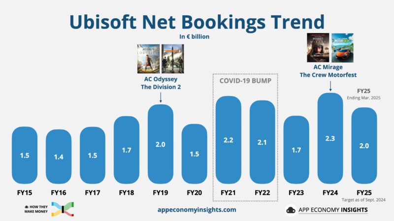 Ubisoft Net Bookings in Gaming