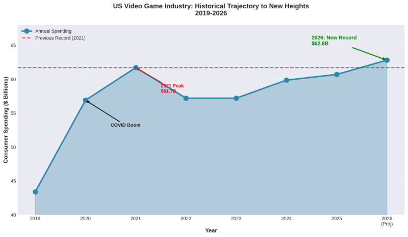 Video Game Trajectory