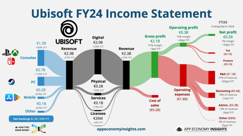 Ubisoft 2025 Income Statement 