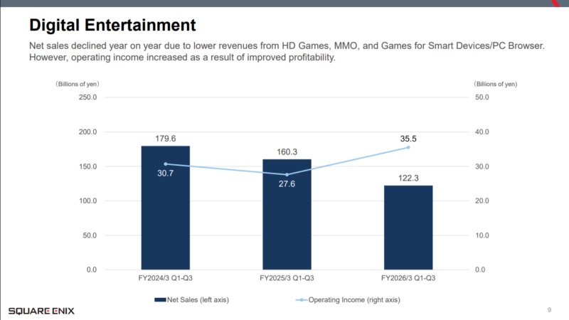Square Enix Net Sales and Operating Income 