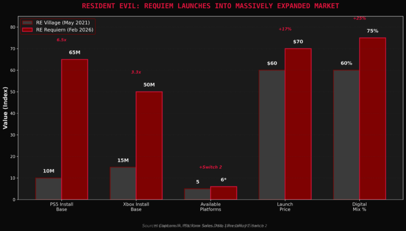Resident Evil Requiem v Resident Evil Village 