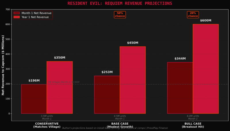 Resident Evil Requiem Revenue Projections
