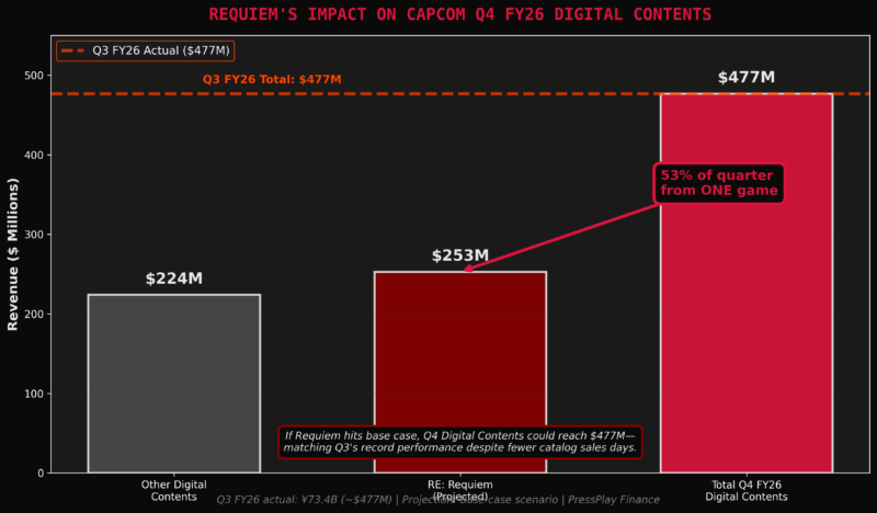 Requiem impact on Capcom earnings