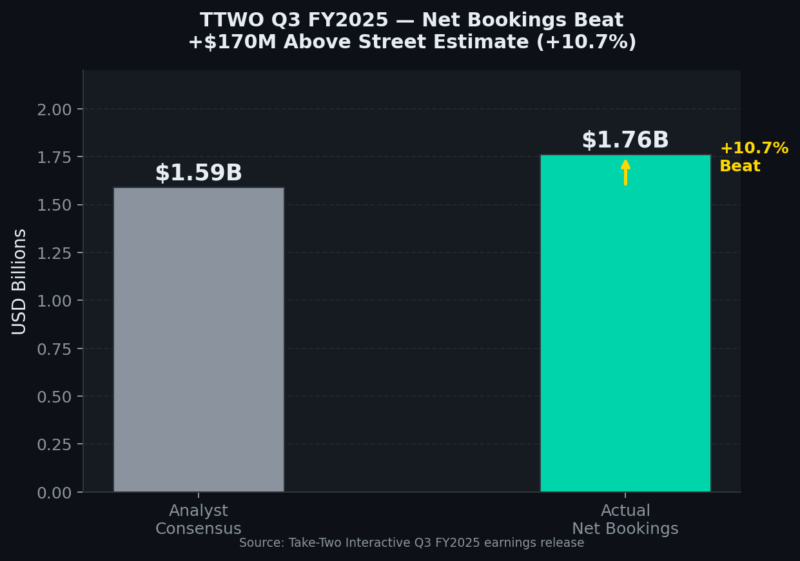 Take-Two Net Bookings