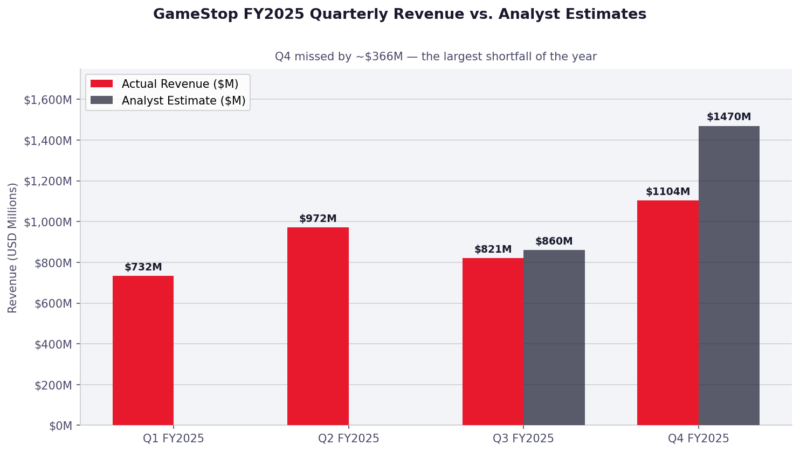 GameStop Q4 FY2025 Earnings Analysis