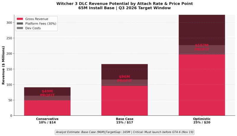 Witcher 3 DLC Projections