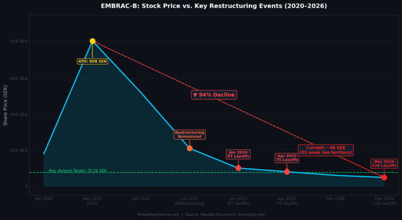 Embracer Group Stock Price