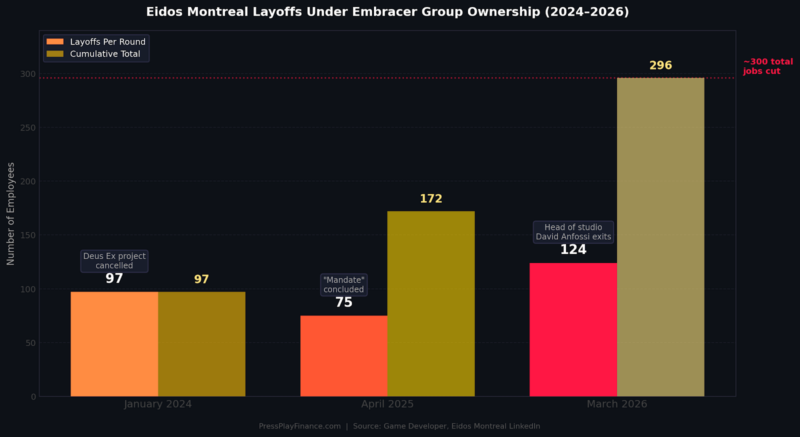Eidos Montreal Layoffs 