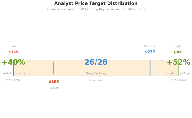 Wall Street consensus projects 40% upside to $277, with 93% of analysts rating TTWO a buy