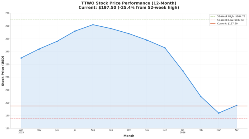 TTWO stock price performance chart showing 12-month trajectory from $235 to $197.50, down 25% from 52-week high of $264.7