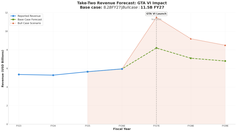 Revenue projections show fiscal 2027 ranging from $8.2B (base case) to $11.5B (bull case) post-GTA VI launch