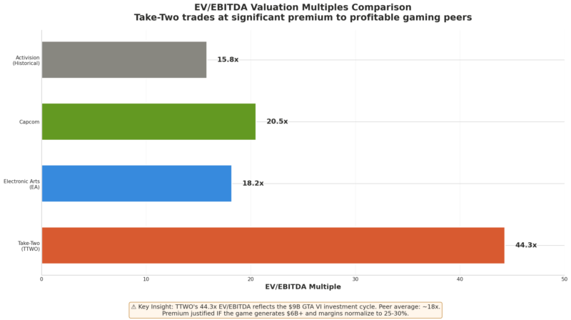 EV/EBITDA valuation multiples comparison showing Take-Two at 44.3x vs Electronic Arts 18.2x and Capcom 20.5x
